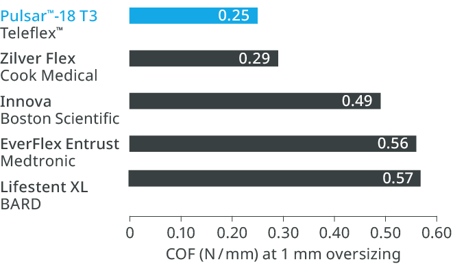 Pulsar-18 T3 Outward Force Chart