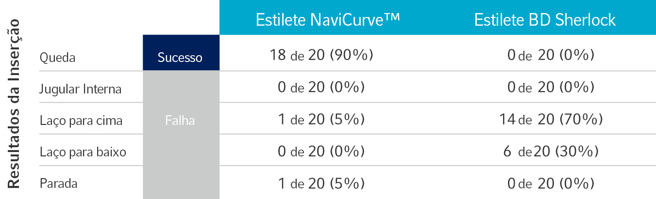 Chart comparing insertion outcomes of the NaviCurve Stylet™️ and BD Sherlock Stylet into the superior vena cava on the first attempt.